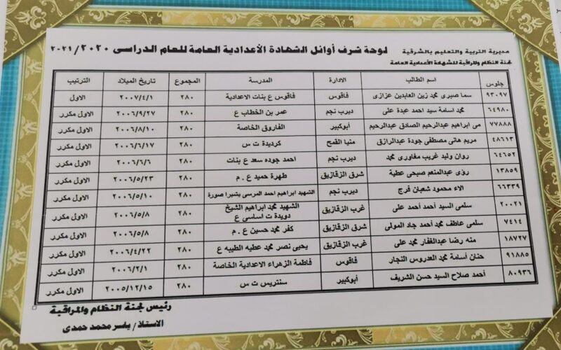 “ظهرت الأن”…اسماء أوائل الشهادة الاعدادية محافظة الشرقية 2024 وخطوات الاستعلام عن نتائج الطلاب